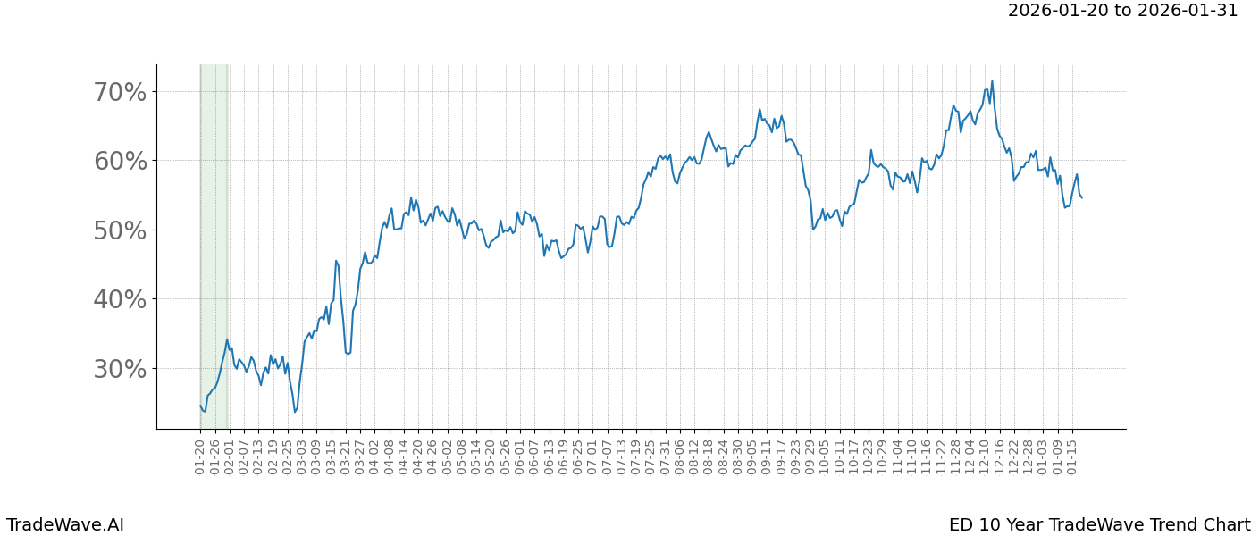 TradeWave Trend Chart ED shows the average trend of the financial instrument over the past 10 years.  Sharp uptrends and downtrends signal a potential TradeWave opportunity