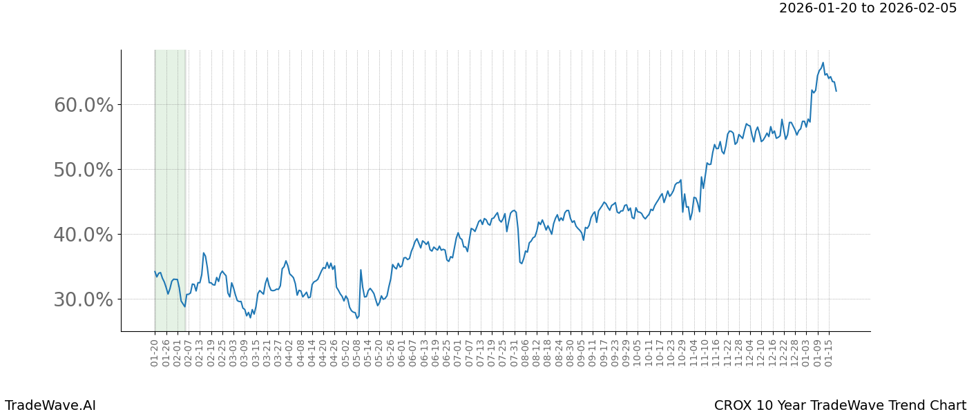 TradeWave Trend Chart CROX shows the average trend of the financial instrument over the past 10 years.  Sharp uptrends and downtrends signal a potential TradeWave opportunity