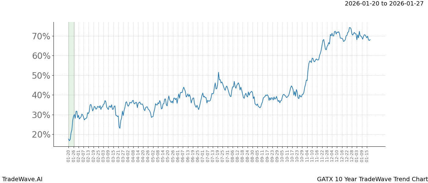 TradeWave Trend Chart GATX shows the average trend of the financial instrument over the past 10 years.  Sharp uptrends and downtrends signal a potential TradeWave opportunity