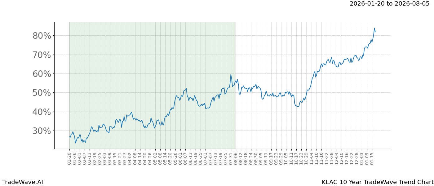 TradeWave Trend Chart KLAC shows the average trend of the financial instrument over the past 10 years.  Sharp uptrends and downtrends signal a potential TradeWave opportunity