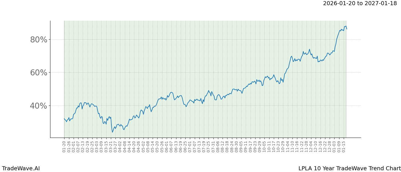 TradeWave Trend Chart LPLA shows the average trend of the financial instrument over the past 10 years.  Sharp uptrends and downtrends signal a potential TradeWave opportunity