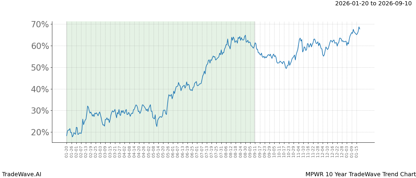 TradeWave Trend Chart MPWR shows the average trend of the financial instrument over the past 10 years.  Sharp uptrends and downtrends signal a potential TradeWave opportunity