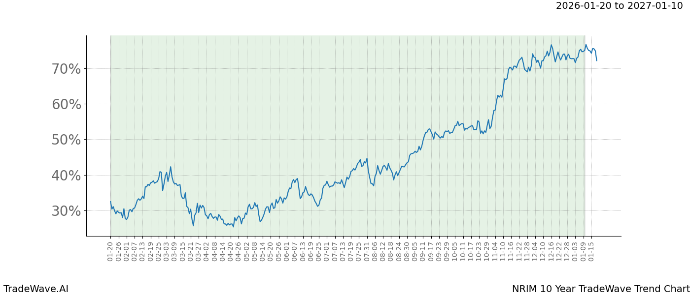TradeWave Trend Chart NRIM shows the average trend of the financial instrument over the past 10 years.  Sharp uptrends and downtrends signal a potential TradeWave opportunity