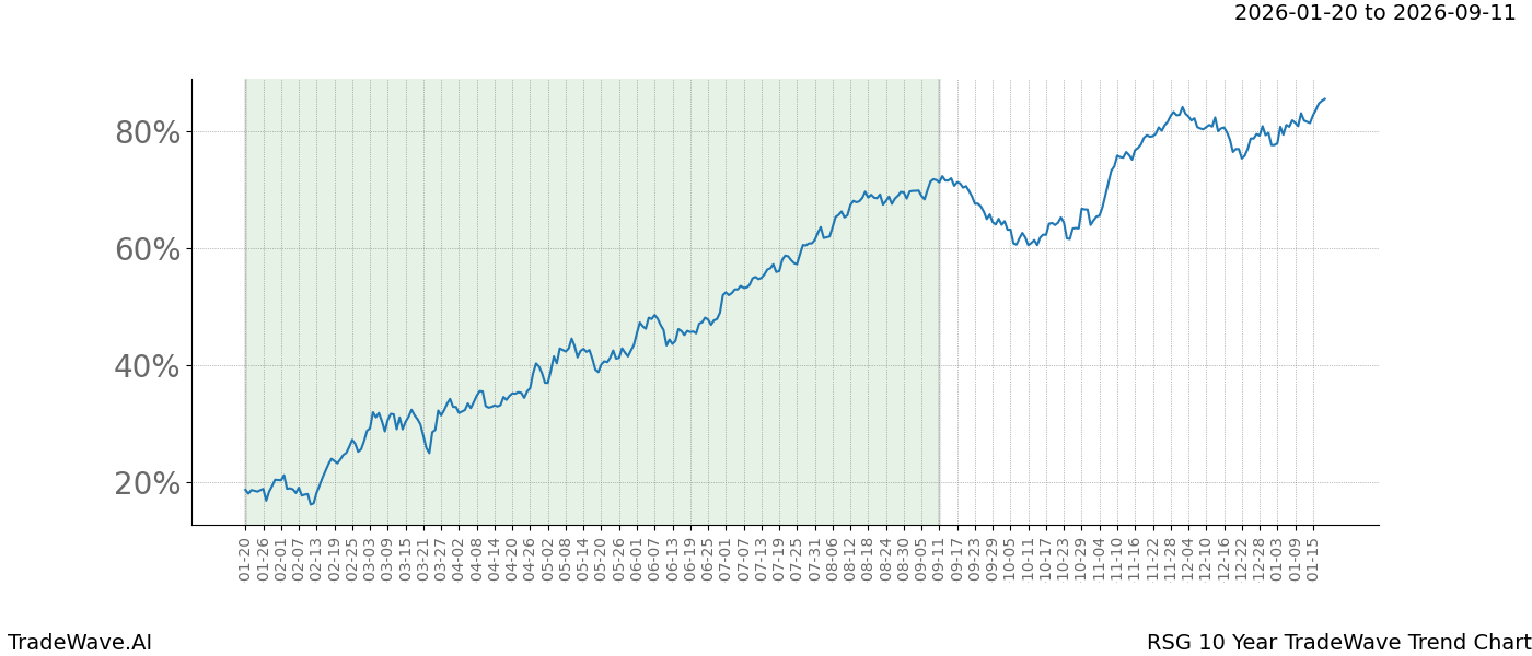 TradeWave Trend Chart RSG shows the average trend of the financial instrument over the past 10 years.  Sharp uptrends and downtrends signal a potential TradeWave opportunity