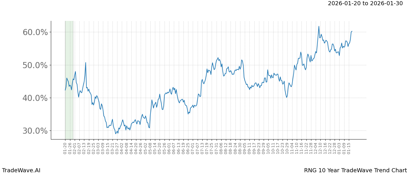 TradeWave Trend Chart RNG shows the average trend of the financial instrument over the past 10 years.  Sharp uptrends and downtrends signal a potential TradeWave opportunity
