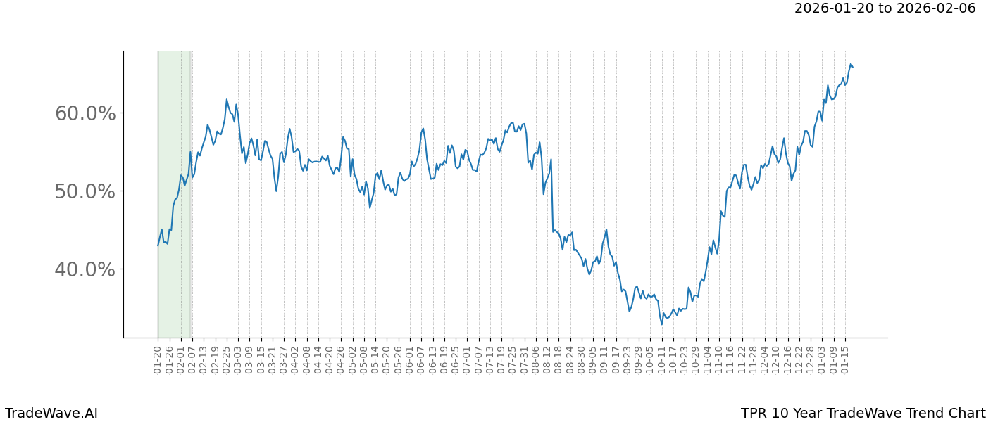 TradeWave Trend Chart TPR shows the average trend of the financial instrument over the past 10 years.  Sharp uptrends and downtrends signal a potential TradeWave opportunity