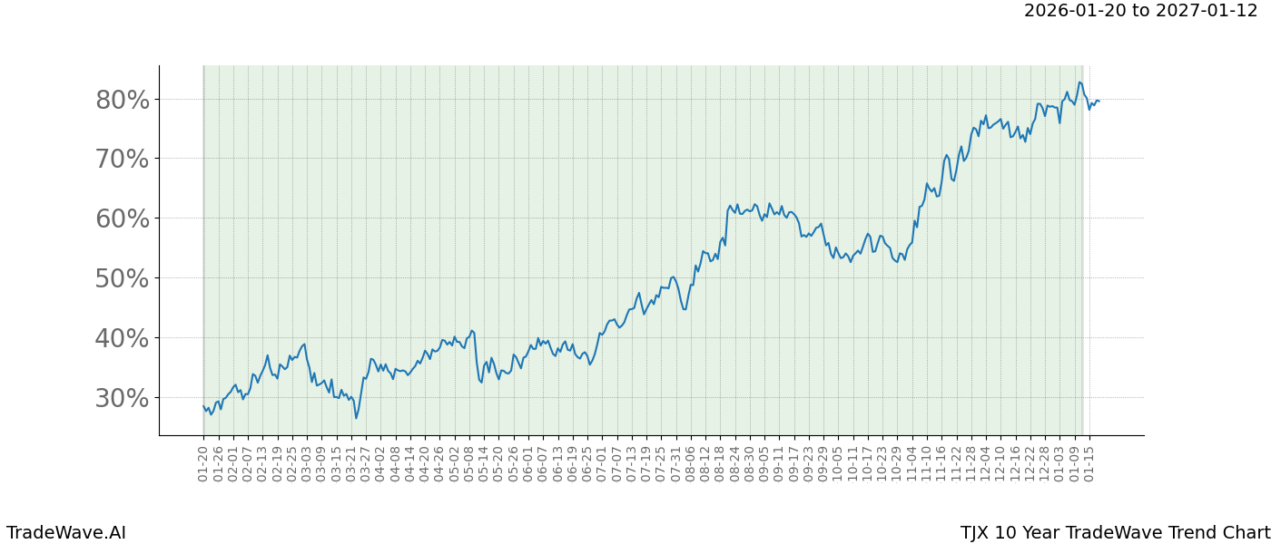 TradeWave Trend Chart TJX shows the average trend of the financial instrument over the past 10 years.  Sharp uptrends and downtrends signal a potential TradeWave opportunity