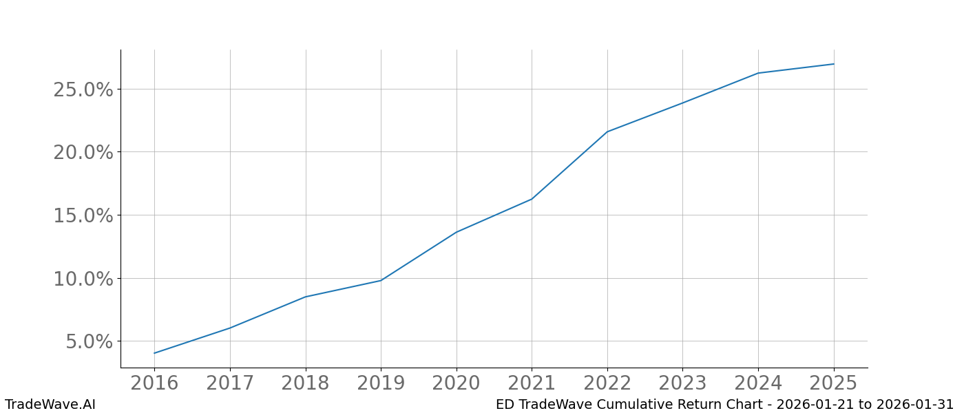 Cumulative chart ED for date range: 2026-01-21 to 2026-01-31 - this chart shows the cumulative return of the TradeWave opportunity date range for ED when bought on 2026-01-21 and sold on 2026-01-31 - this percent chart shows the capital growth for the date range over the past 10 years 
