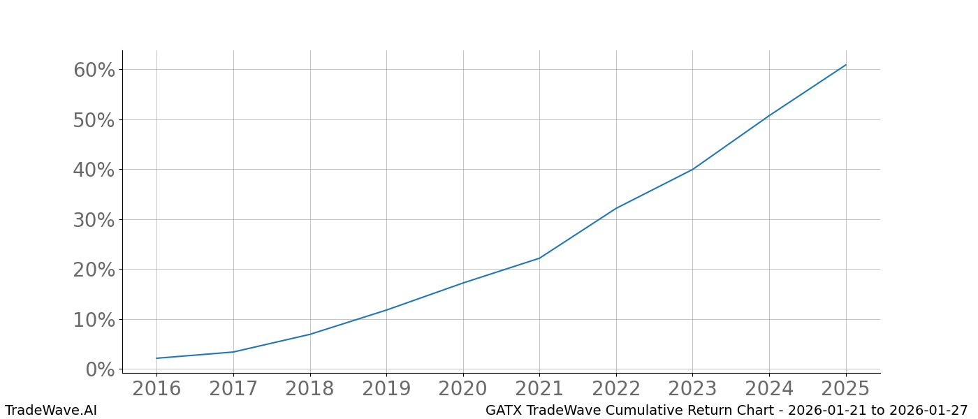Cumulative chart GATX for date range: 2026-01-21 to 2026-01-27 - this chart shows the cumulative return of the TradeWave opportunity date range for GATX when bought on 2026-01-21 and sold on 2026-01-27 - this percent chart shows the capital growth for the date range over the past 10 years 