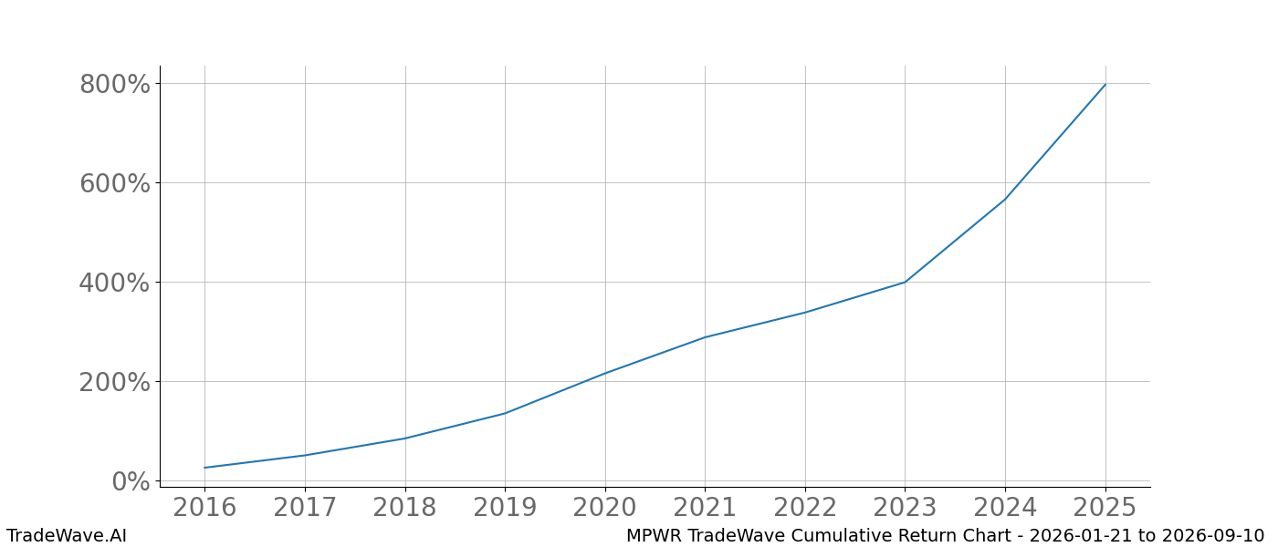 Cumulative chart MPWR for date range: 2026-01-21 to 2026-09-10 - this chart shows the cumulative return of the TradeWave opportunity date range for MPWR when bought on 2026-01-21 and sold on 2026-09-10 - this percent chart shows the capital growth for the date range over the past 10 years 