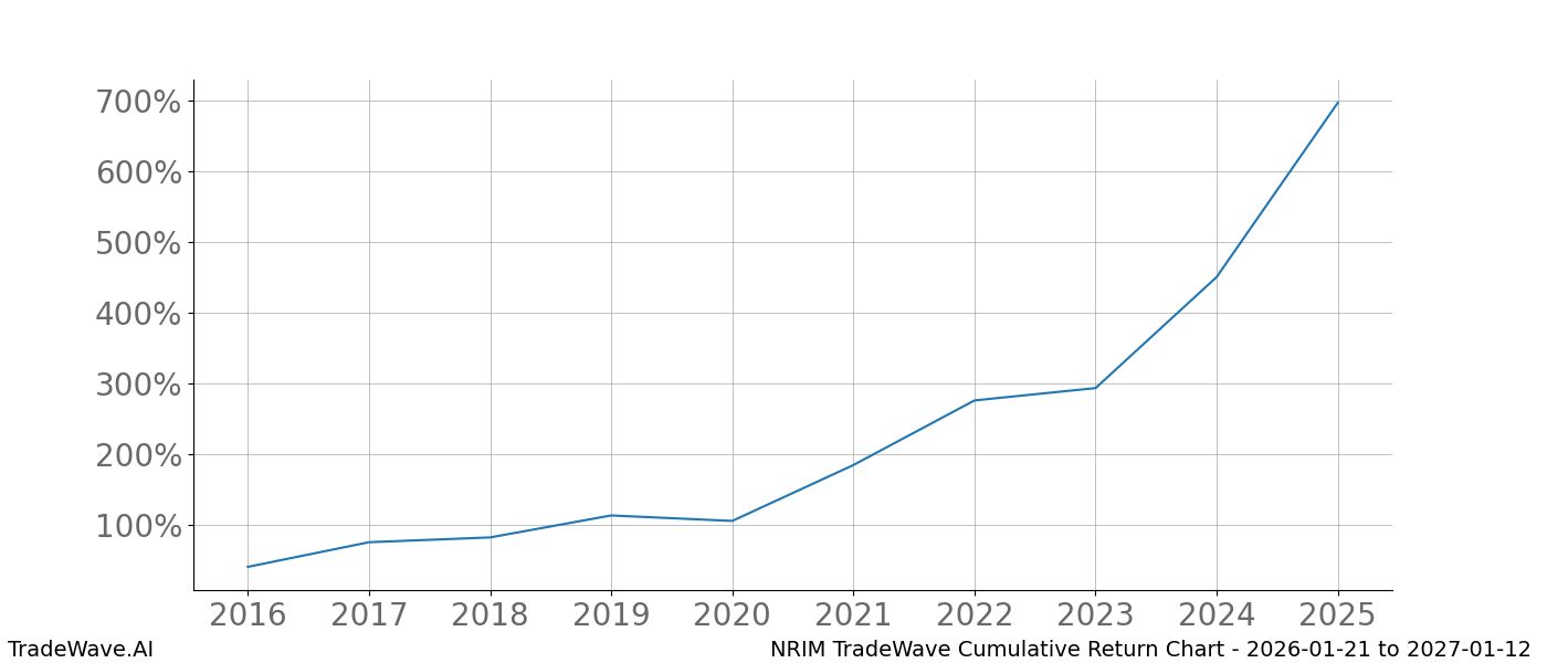 Cumulative chart NRIM for date range: 2026-01-21 to 2027-01-12 - this chart shows the cumulative return of the TradeWave opportunity date range for NRIM when bought on 2026-01-21 and sold on 2027-01-12 - this percent chart shows the capital growth for the date range over the past 10 years 