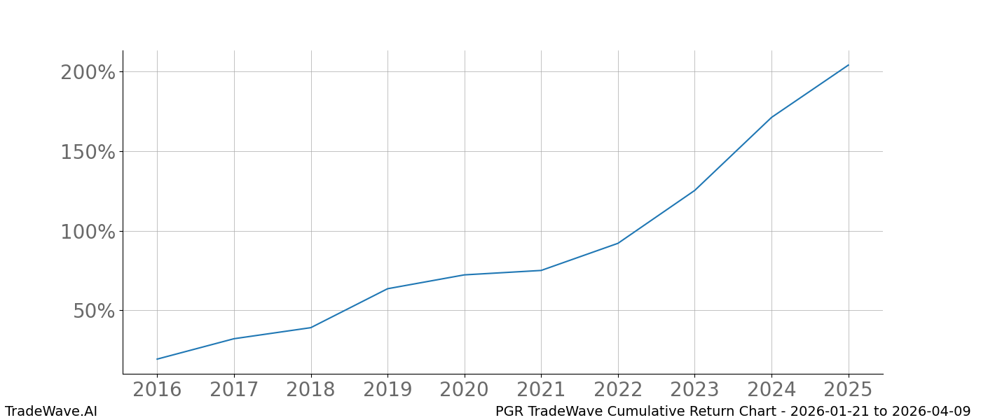 Cumulative chart PGR for date range: 2026-01-21 to 2026-04-09 - this chart shows the cumulative return of the TradeWave opportunity date range for PGR when bought on 2026-01-21 and sold on 2026-04-09 - this percent chart shows the capital growth for the date range over the past 10 years 
