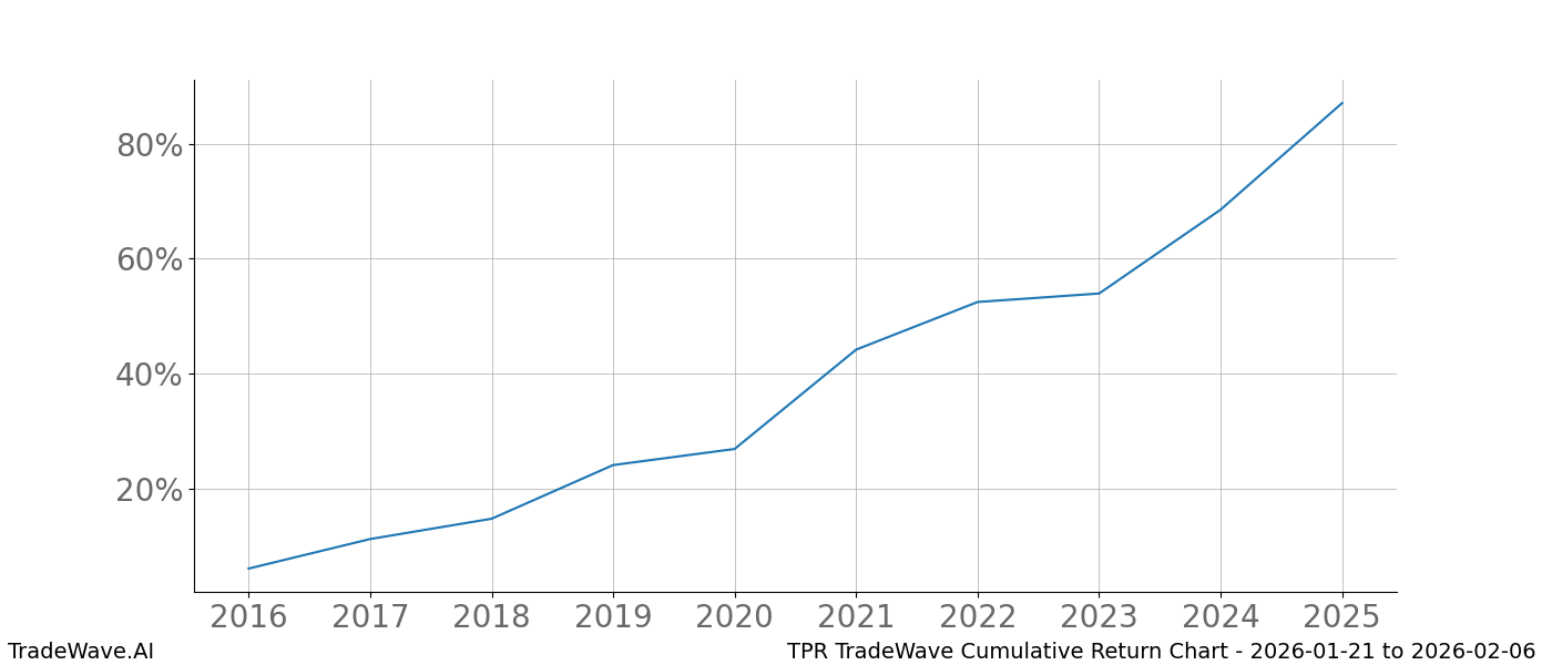 Cumulative chart TPR for date range: 2026-01-21 to 2026-02-06 - this chart shows the cumulative return of the TradeWave opportunity date range for TPR when bought on 2026-01-21 and sold on 2026-02-06 - this percent chart shows the capital growth for the date range over the past 10 years 