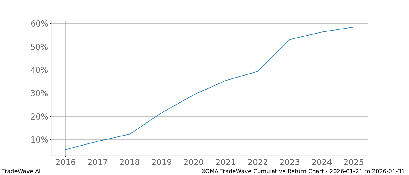 Cumulative chart XOMA for date range: 2026-01-21 to 2026-01-31 - this chart shows the cumulative return of the TradeWave opportunity date range for XOMA when bought on 2026-01-21 and sold on 2026-01-31 - this percent chart shows the capital growth for the date range over the past 10 years 