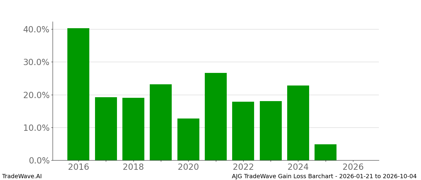 Gain/Loss barchart AJG for date range: 2026-01-21 to 2026-10-04 - this chart shows the gain/loss of the TradeWave opportunity for AJG buying on 2026-01-21 and selling it on 2026-10-04 - this barchart is showing 10 years of history