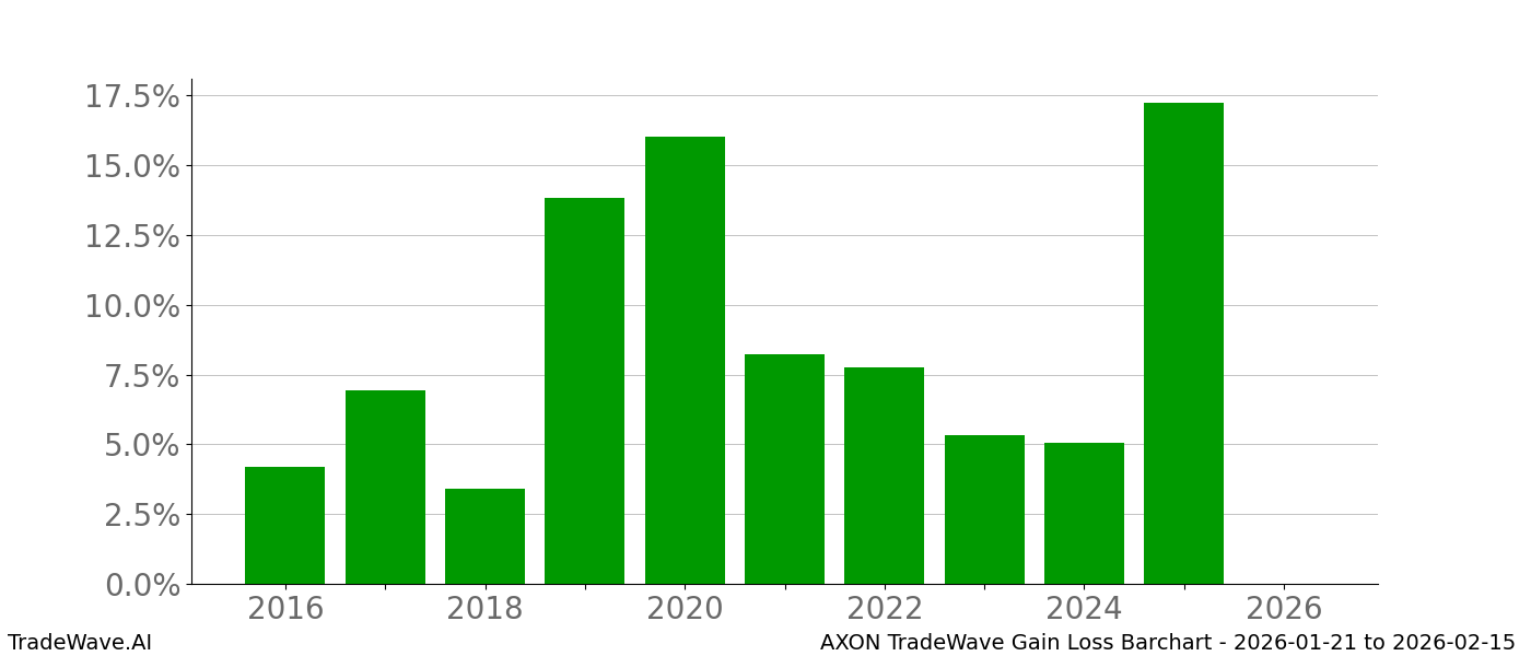Gain/Loss barchart AXON for date range: 2026-01-21 to 2026-02-15 - this chart shows the gain/loss of the TradeWave opportunity for AXON buying on 2026-01-21 and selling it on 2026-02-15 - this barchart is showing 10 years of history