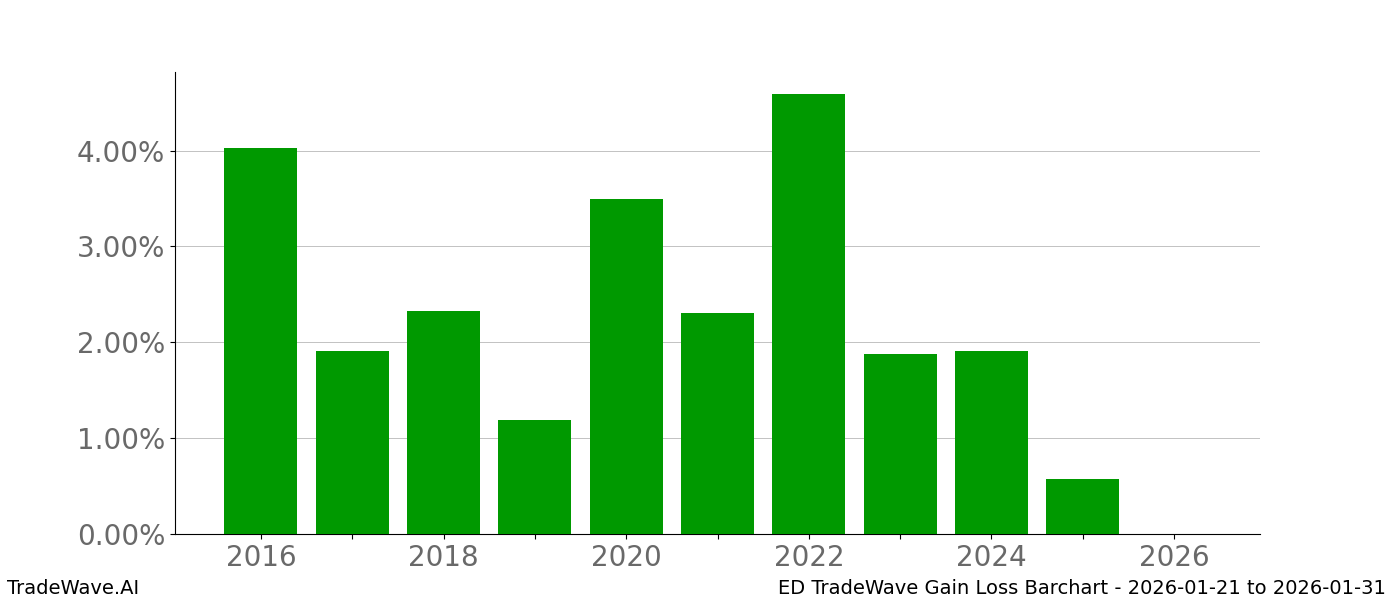 Gain/Loss barchart ED for date range: 2026-01-21 to 2026-01-31 - this chart shows the gain/loss of the TradeWave opportunity for ED buying on 2026-01-21 and selling it on 2026-01-31 - this barchart is showing 10 years of history