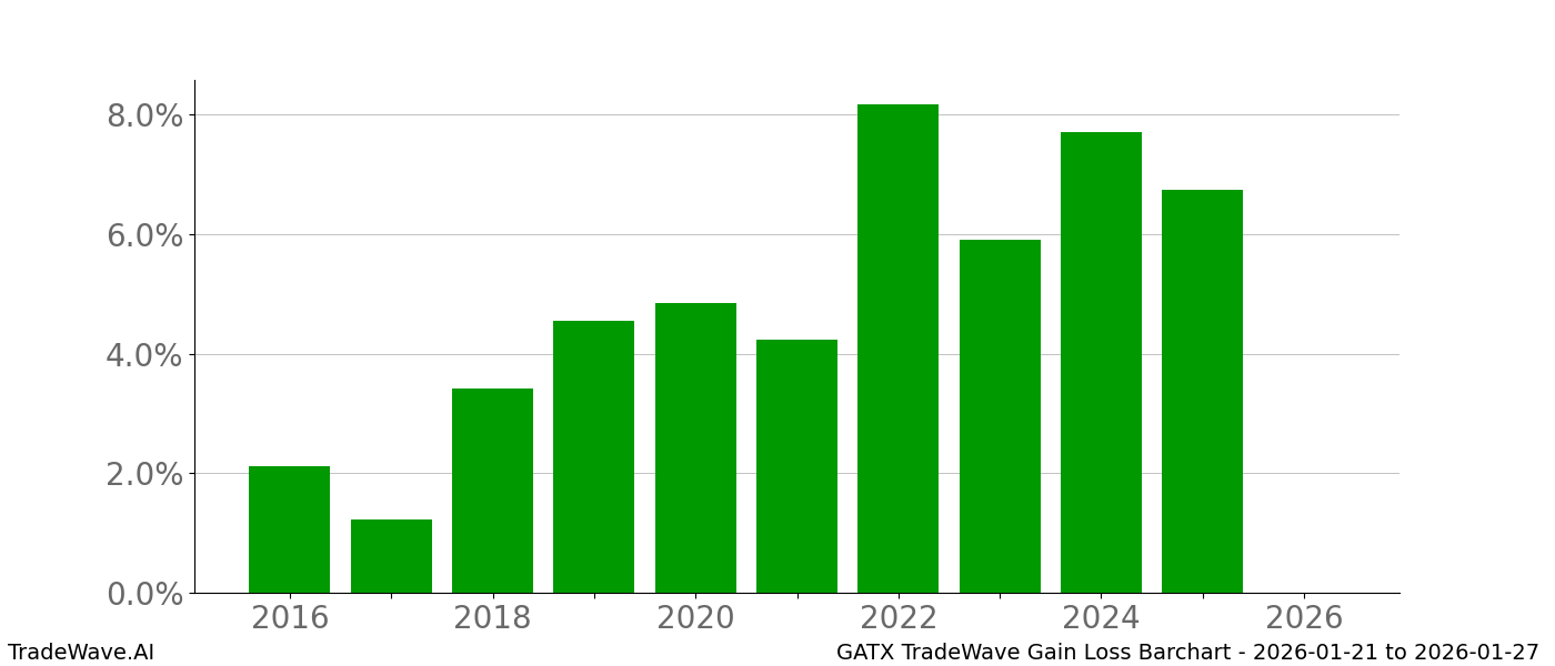 Gain/Loss barchart GATX for date range: 2026-01-21 to 2026-01-27 - this chart shows the gain/loss of the TradeWave opportunity for GATX buying on 2026-01-21 and selling it on 2026-01-27 - this barchart is showing 10 years of history