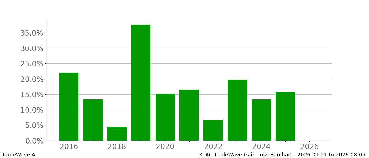 Gain/Loss barchart KLAC for date range: 2026-01-21 to 2026-08-05 - this chart shows the gain/loss of the TradeWave opportunity for KLAC buying on 2026-01-21 and selling it on 2026-08-05 - this barchart is showing 10 years of history