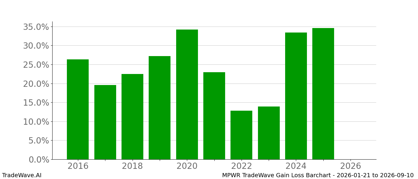 Gain/Loss barchart MPWR for date range: 2026-01-21 to 2026-09-10 - this chart shows the gain/loss of the TradeWave opportunity for MPWR buying on 2026-01-21 and selling it on 2026-09-10 - this barchart is showing 10 years of history
