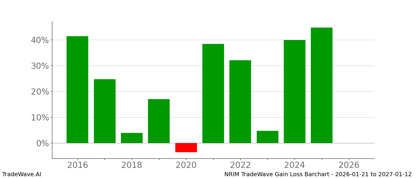 Gain/Loss barchart NRIM for date range: 2026-01-21 to 2027-01-12 - this chart shows the gain/loss of the TradeWave opportunity for NRIM buying on 2026-01-21 and selling it on 2027-01-12 - this barchart is showing 10 years of history