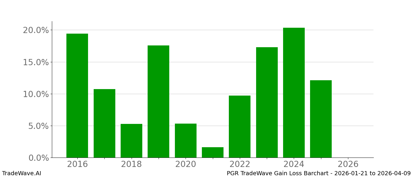 Gain/Loss barchart PGR for date range: 2026-01-21 to 2026-04-09 - this chart shows the gain/loss of the TradeWave opportunity for PGR buying on 2026-01-21 and selling it on 2026-04-09 - this barchart is showing 10 years of history