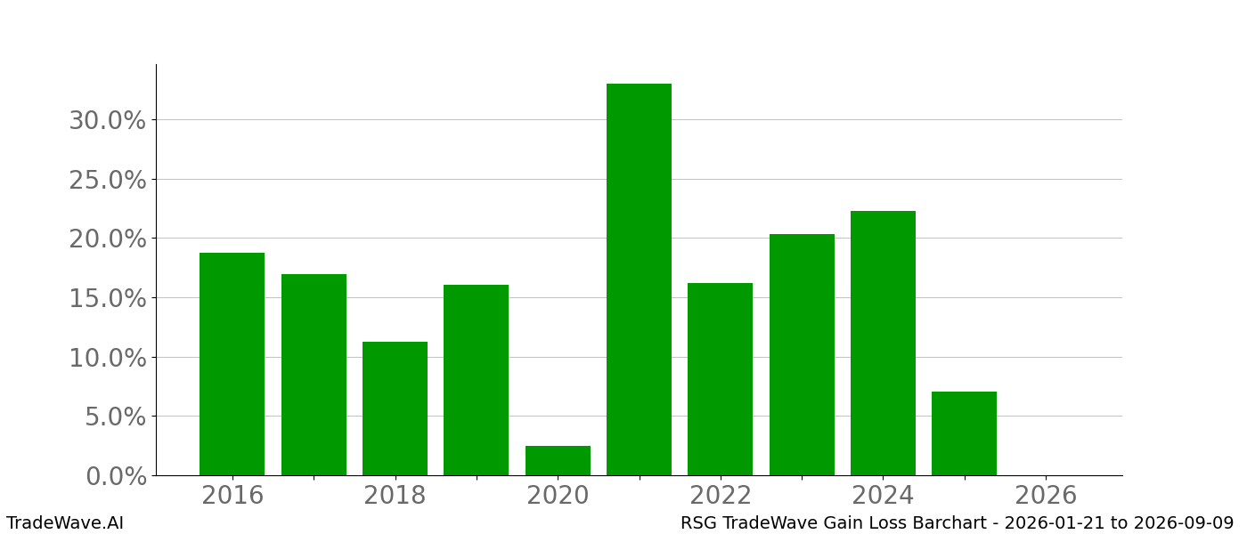 Gain/Loss barchart RSG for date range: 2026-01-21 to 2026-09-09 - this chart shows the gain/loss of the TradeWave opportunity for RSG buying on 2026-01-21 and selling it on 2026-09-09 - this barchart is showing 10 years of history