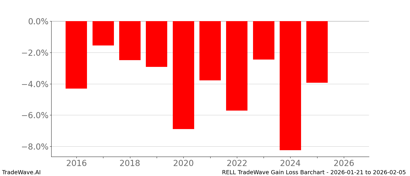 Gain/Loss barchart RELL for date range: 2026-01-21 to 2026-02-05 - this chart shows the gain/loss of the TradeWave opportunity for RELL buying on 2026-01-21 and selling it on 2026-02-05 - this barchart is showing 10 years of history
