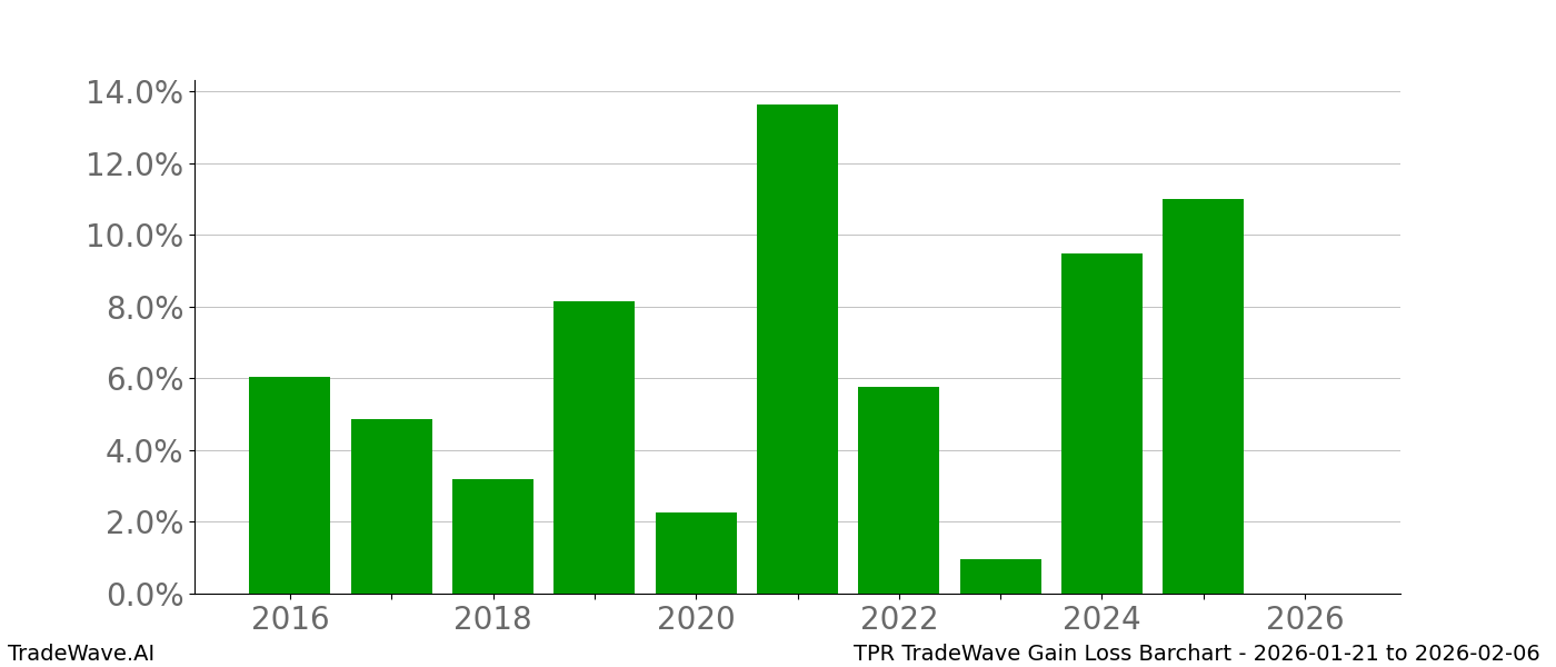 Gain/Loss barchart TPR for date range: 2026-01-21 to 2026-02-06 - this chart shows the gain/loss of the TradeWave opportunity for TPR buying on 2026-01-21 and selling it on 2026-02-06 - this barchart is showing 10 years of history