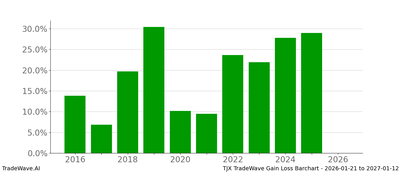 Gain/Loss barchart TJX for date range: 2026-01-21 to 2027-01-12 - this chart shows the gain/loss of the TradeWave opportunity for TJX buying on 2026-01-21 and selling it on 2027-01-12 - this barchart is showing 10 years of history