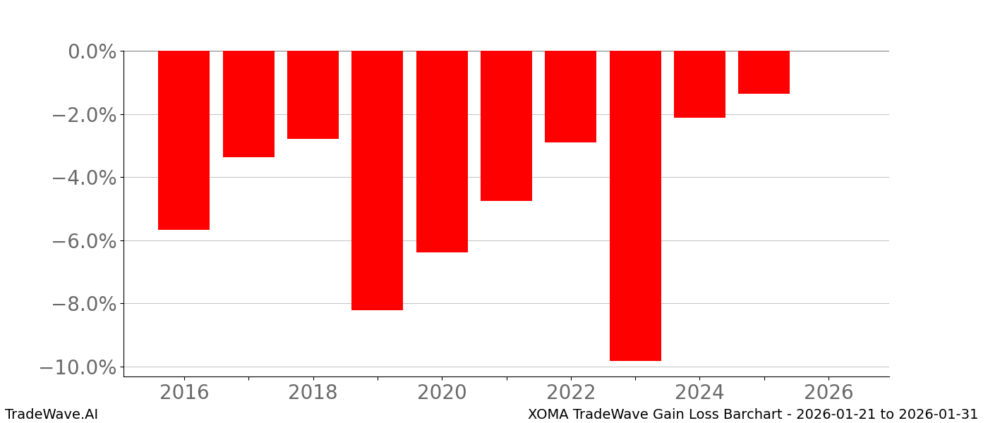 Gain/Loss barchart XOMA for date range: 2026-01-21 to 2026-01-31 - this chart shows the gain/loss of the TradeWave opportunity for XOMA buying on 2026-01-21 and selling it on 2026-01-31 - this barchart is showing 10 years of history