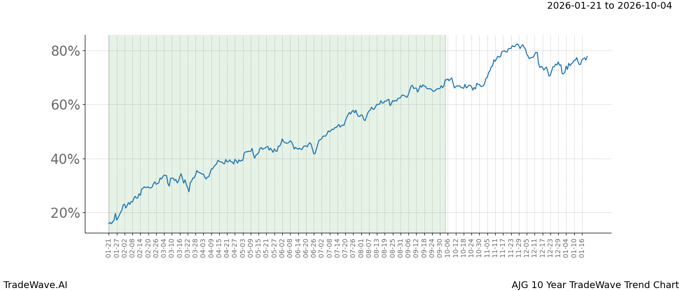 TradeWave Trend Chart AJG shows the average trend of the financial instrument over the past 10 years.  Sharp uptrends and downtrends signal a potential TradeWave opportunity