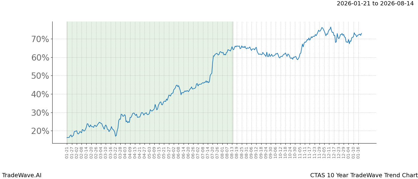 TradeWave Trend Chart CTAS shows the average trend of the financial instrument over the past 10 years.  Sharp uptrends and downtrends signal a potential TradeWave opportunity