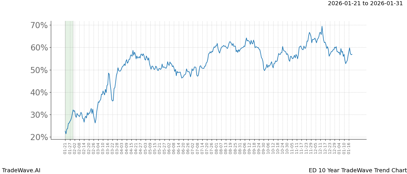 TradeWave Trend Chart ED shows the average trend of the financial instrument over the past 10 years.  Sharp uptrends and downtrends signal a potential TradeWave opportunity