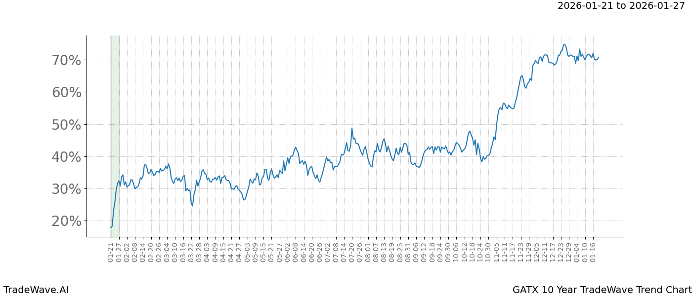 TradeWave Trend Chart GATX shows the average trend of the financial instrument over the past 10 years.  Sharp uptrends and downtrends signal a potential TradeWave opportunity
