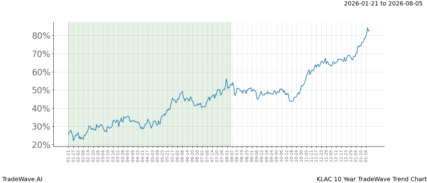 TradeWave Trend Chart KLAC shows the average trend of the financial instrument over the past 10 years.  Sharp uptrends and downtrends signal a potential TradeWave opportunity