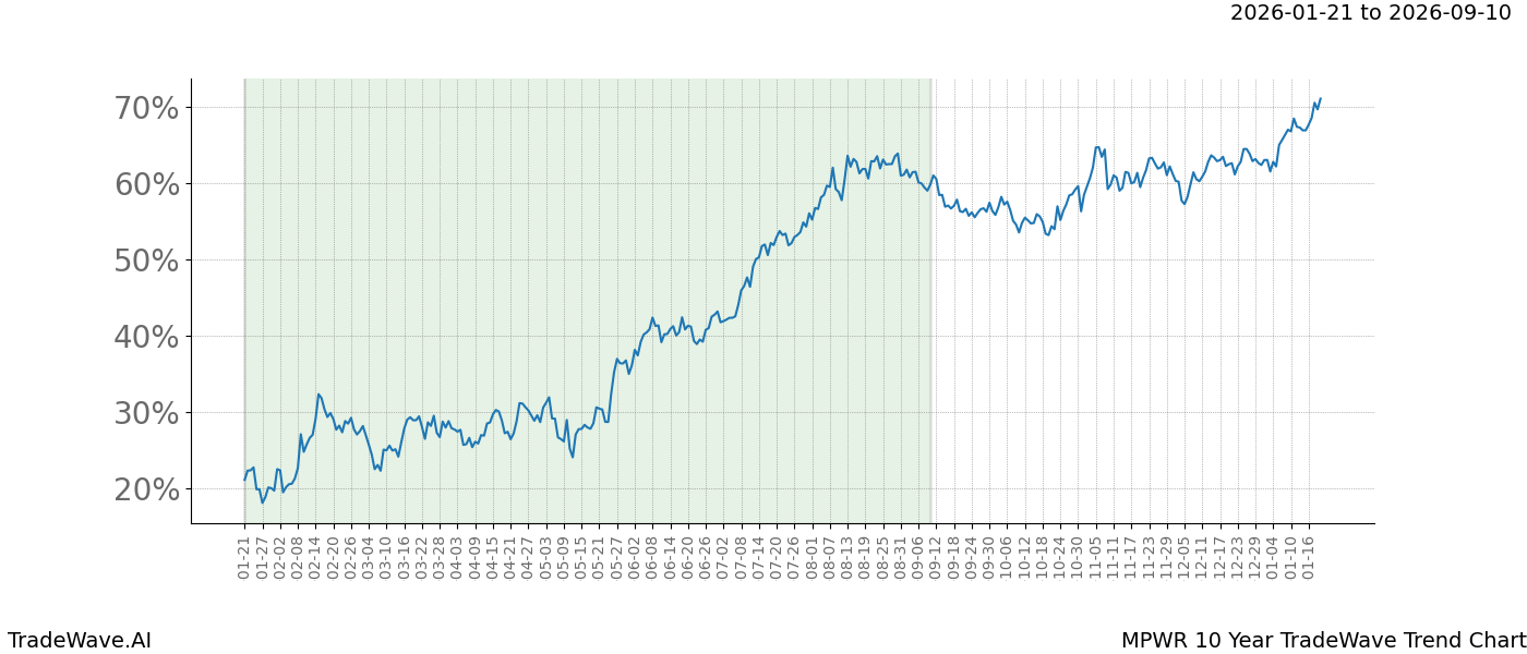 TradeWave Trend Chart MPWR shows the average trend of the financial instrument over the past 10 years.  Sharp uptrends and downtrends signal a potential TradeWave opportunity