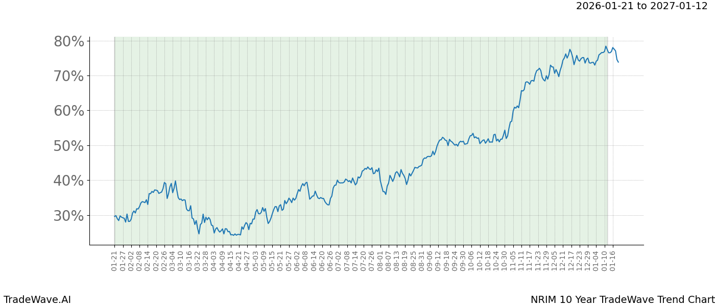 TradeWave Trend Chart NRIM shows the average trend of the financial instrument over the past 10 years.  Sharp uptrends and downtrends signal a potential TradeWave opportunity