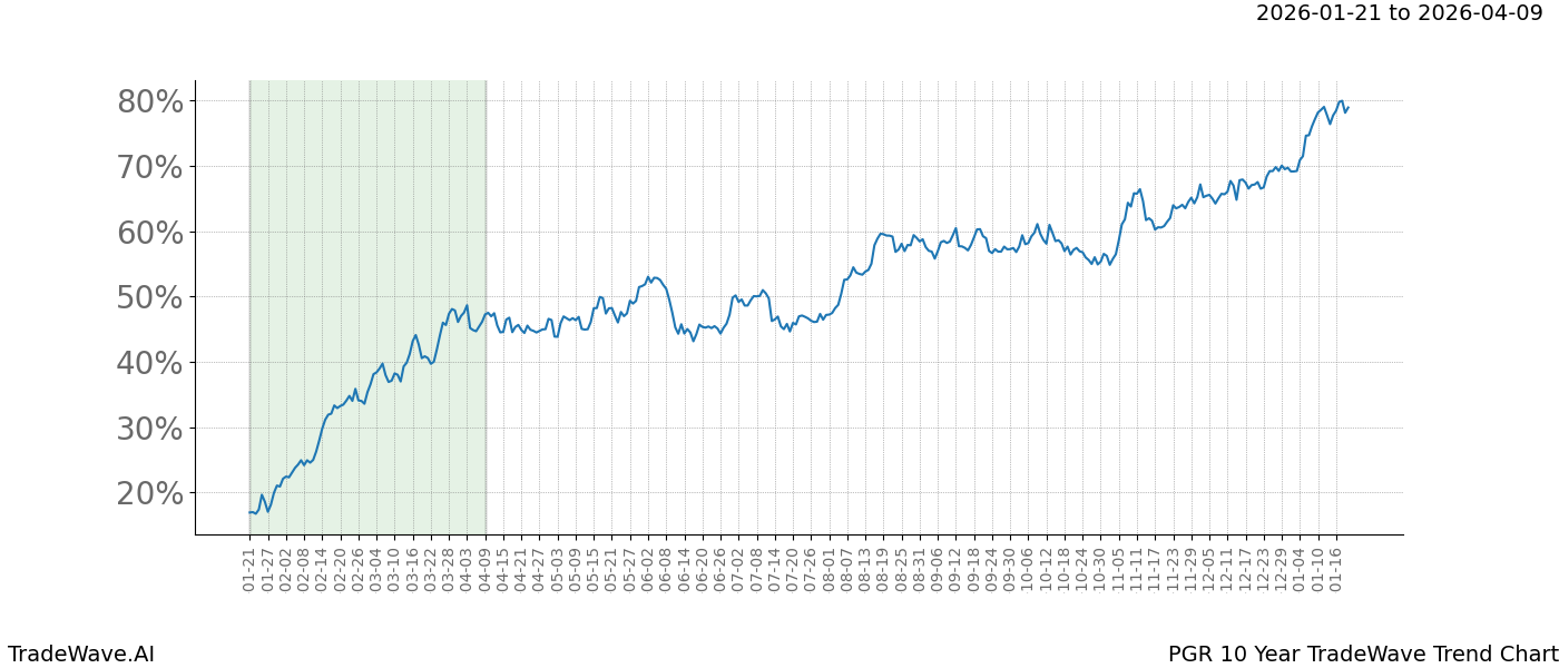TradeWave Trend Chart PGR shows the average trend of the financial instrument over the past 10 years.  Sharp uptrends and downtrends signal a potential TradeWave opportunity