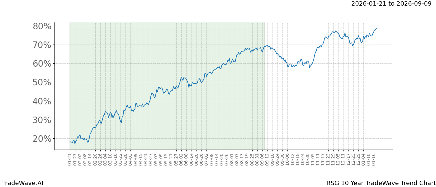 TradeWave Trend Chart RSG shows the average trend of the financial instrument over the past 10 years.  Sharp uptrends and downtrends signal a potential TradeWave opportunity