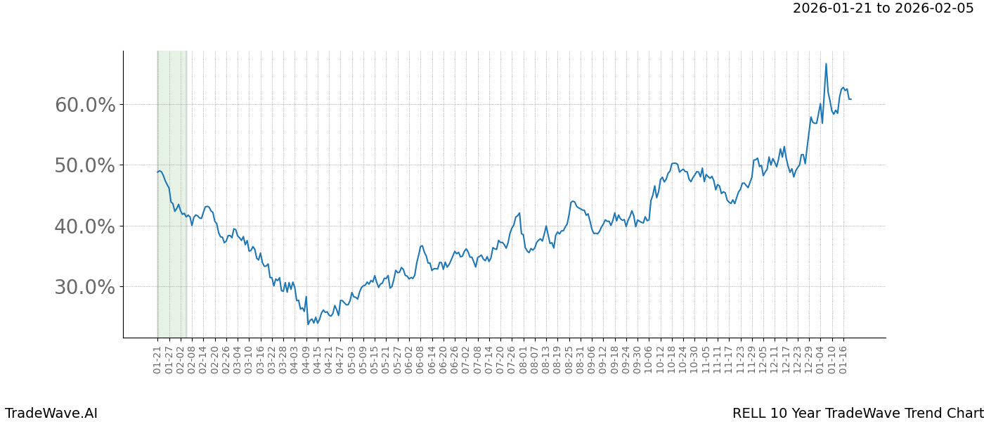 TradeWave Trend Chart RELL shows the average trend of the financial instrument over the past 10 years.  Sharp uptrends and downtrends signal a potential TradeWave opportunity
