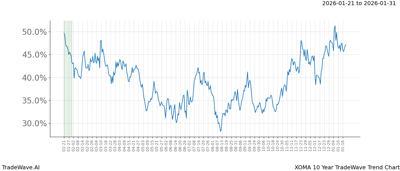 TradeWave Trend Chart XOMA shows the average trend of the financial instrument over the past 10 years.  Sharp uptrends and downtrends signal a potential TradeWave opportunity