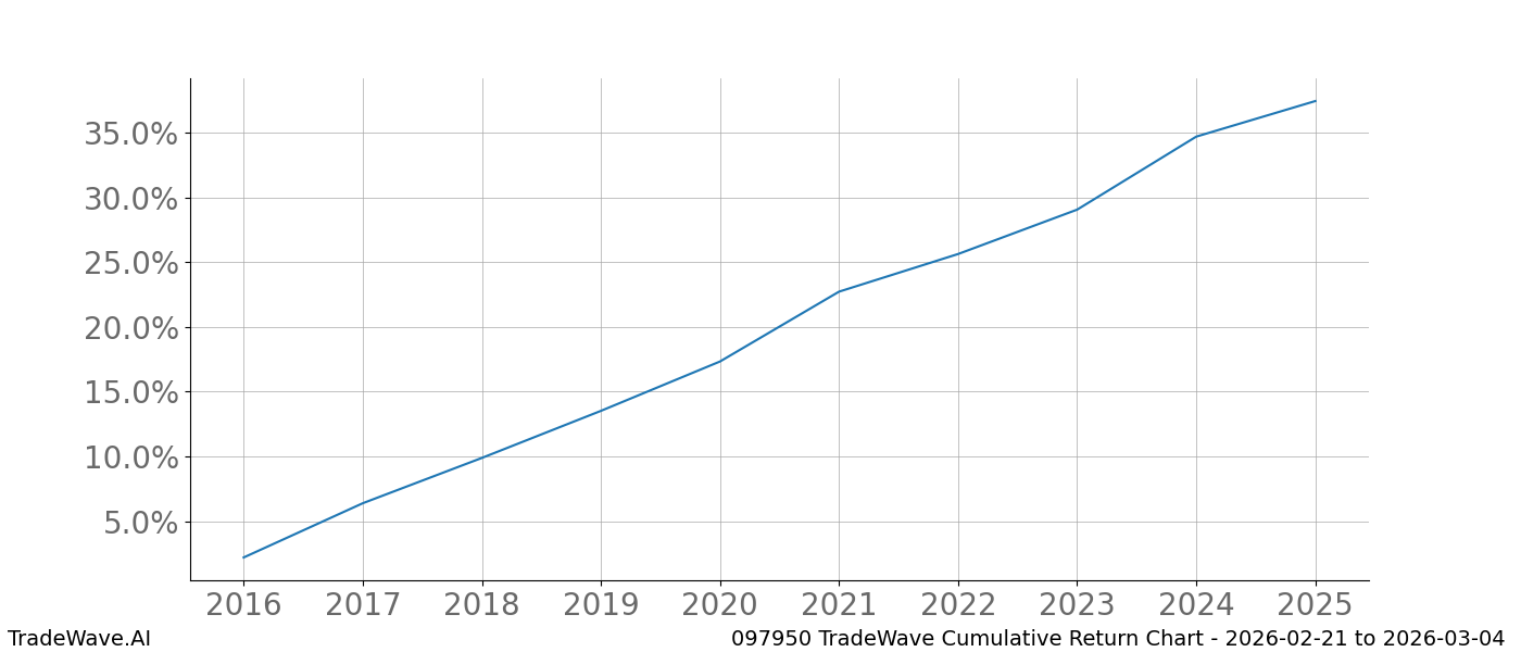 Cumulative chart 097950 for date range: 2026-02-21 to 2026-03-04 - this chart shows the cumulative return of the TradeWave opportunity date range for 097950 when bought on 2026-02-21 and sold on 2026-03-04 - this percent chart shows the capital growth for the date range over the past 10 years 