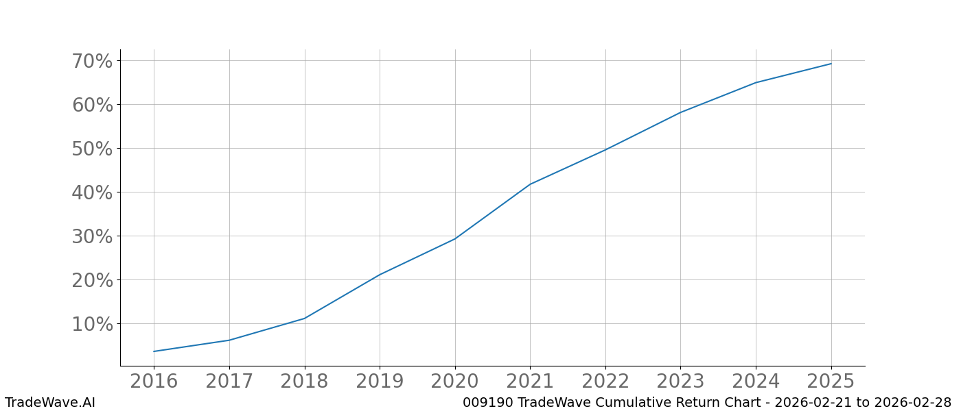 Cumulative chart 009190 for date range: 2026-02-21 to 2026-02-28 - this chart shows the cumulative return of the TradeWave opportunity date range for 009190 when bought on 2026-02-21 and sold on 2026-02-28 - this percent chart shows the capital growth for the date range over the past 10 years 