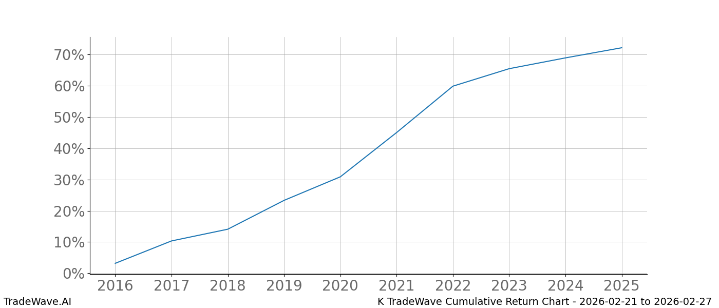 Cumulative chart K for date range: 2026-02-21 to 2026-02-27 - this chart shows the cumulative return of the TradeWave opportunity date range for K when bought on 2026-02-21 and sold on 2026-02-27 - this percent chart shows the capital growth for the date range over the past 10 years 