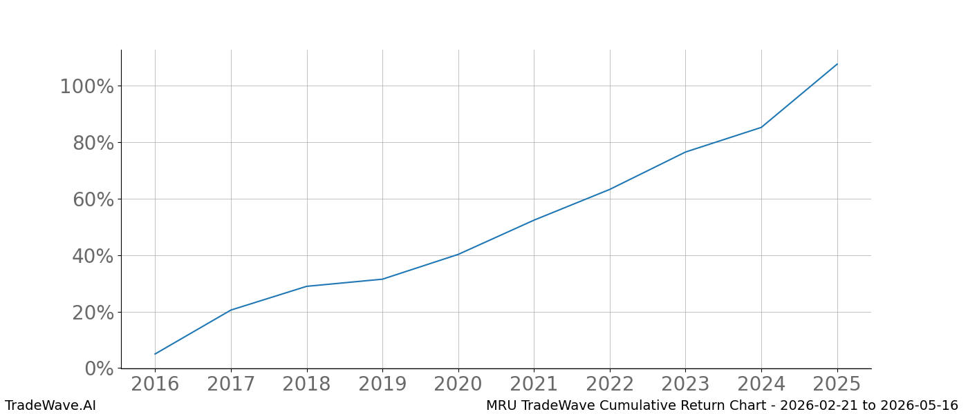 Cumulative chart MRU for date range: 2026-02-21 to 2026-05-16 - this chart shows the cumulative return of the TradeWave opportunity date range for MRU when bought on 2026-02-21 and sold on 2026-05-16 - this percent chart shows the capital growth for the date range over the past 10 years 
