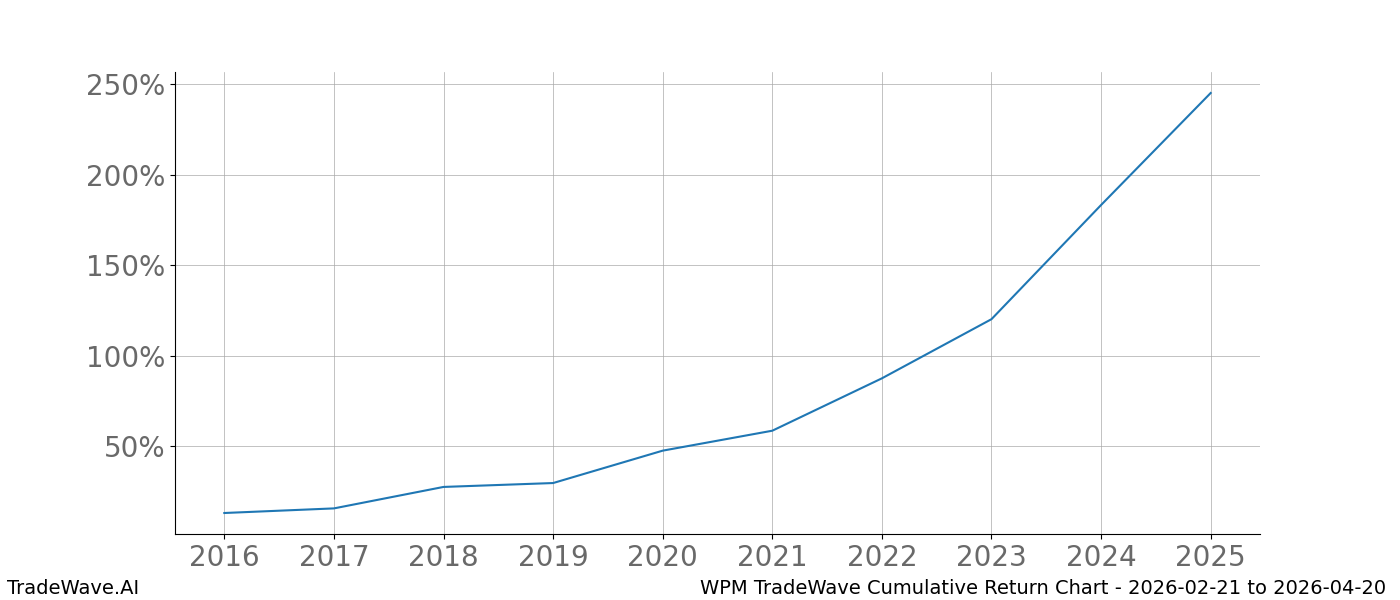 Cumulative chart WPM for date range: 2026-02-21 to 2026-04-20 - this chart shows the cumulative return of the TradeWave opportunity date range for WPM when bought on 2026-02-21 and sold on 2026-04-20 - this percent chart shows the capital growth for the date range over the past 10 years 