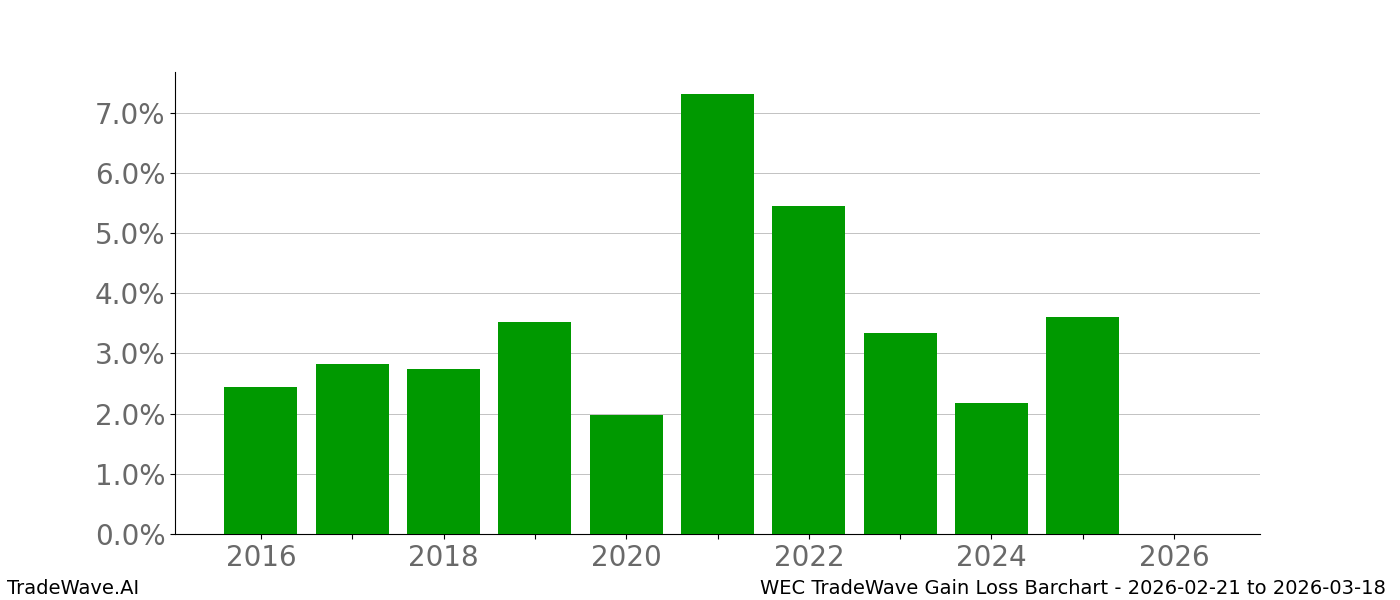 Gain/Loss barchart WEC for date range: 2026-02-21 to 2026-03-18 - this chart shows the gain/loss of the TradeWave opportunity for WEC buying on 2026-02-21 and selling it on 2026-03-18 - this barchart is showing 10 years of history