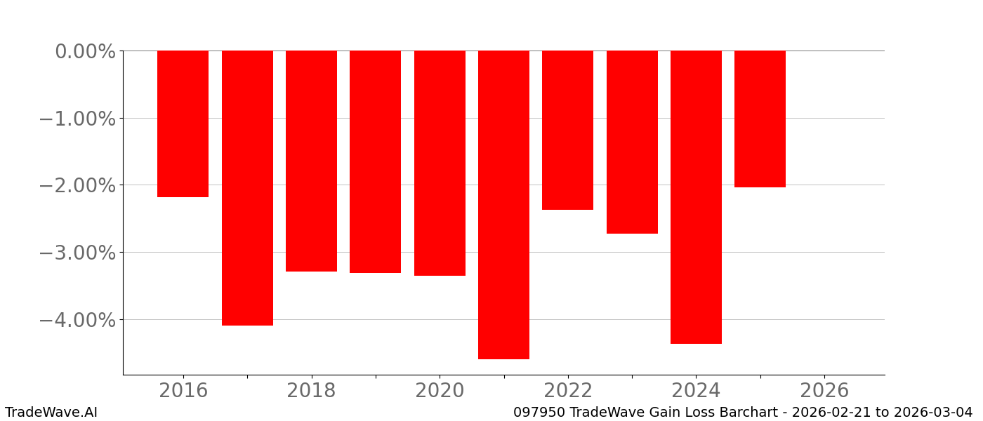 Gain/Loss barchart 097950 for date range: 2026-02-21 to 2026-03-04 - this chart shows the gain/loss of the TradeWave opportunity for 097950 buying on 2026-02-21 and selling it on 2026-03-04 - this barchart is showing 10 years of history