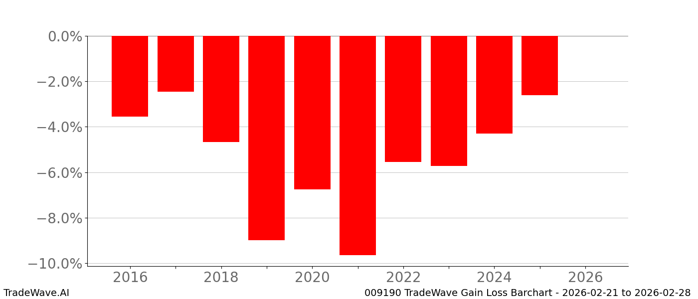 Gain/Loss barchart 009190 for date range: 2026-02-21 to 2026-02-28 - this chart shows the gain/loss of the TradeWave opportunity for 009190 buying on 2026-02-21 and selling it on 2026-02-28 - this barchart is showing 10 years of history